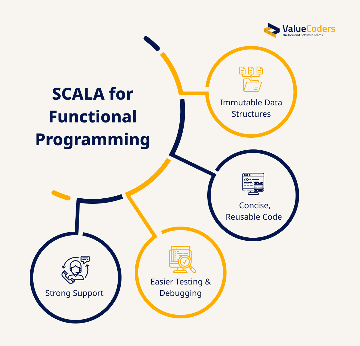 SCALA for Functional Programming 