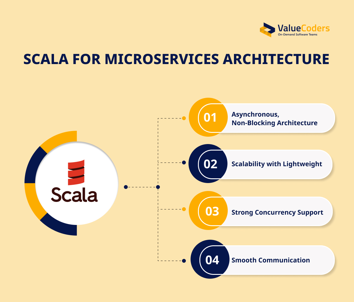 SCALA for Microservices Architecture