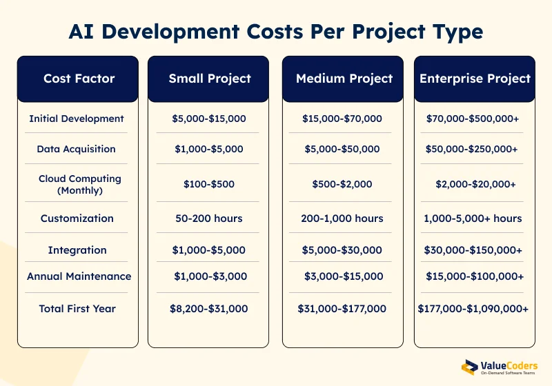 AI Development cost per project type