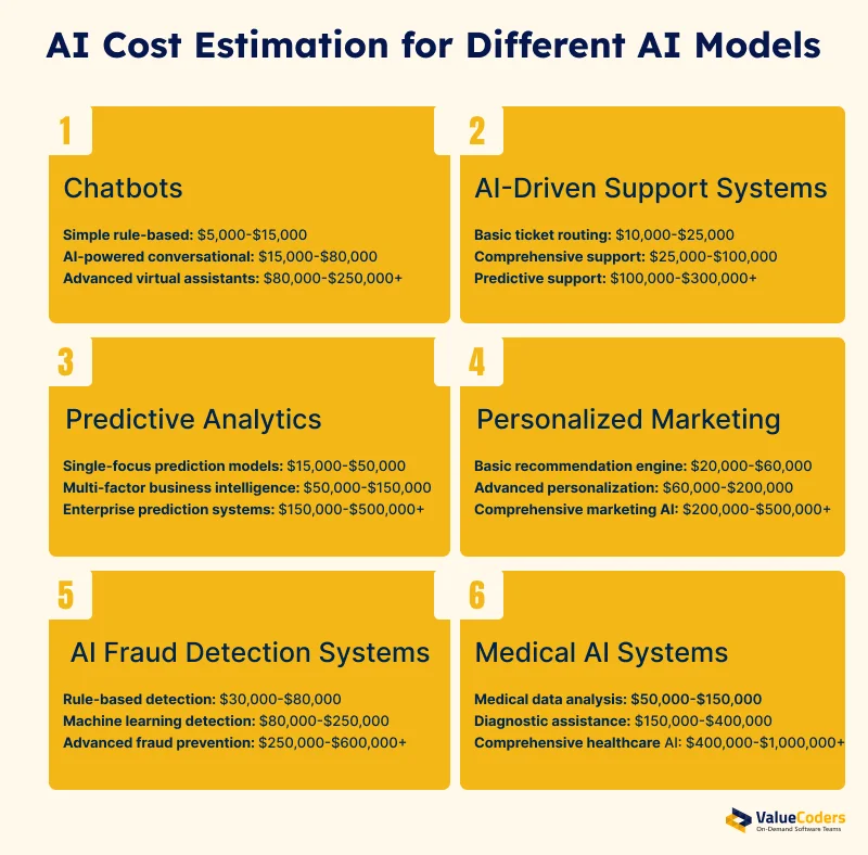 Artificial Intelligence Cost Estimation