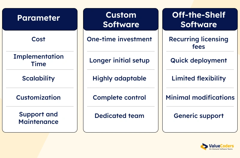 Custom Software Development Vs. Off the Shelf Software