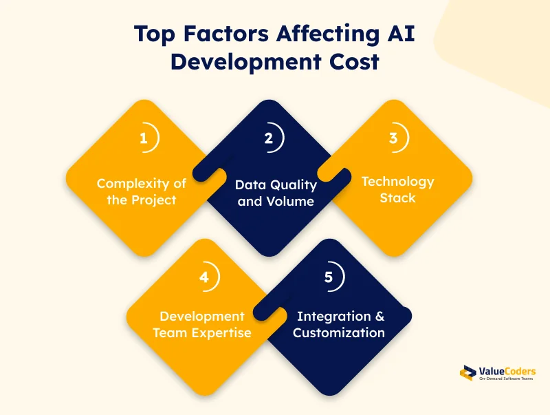 Factors Influencing the Cost of AI Development