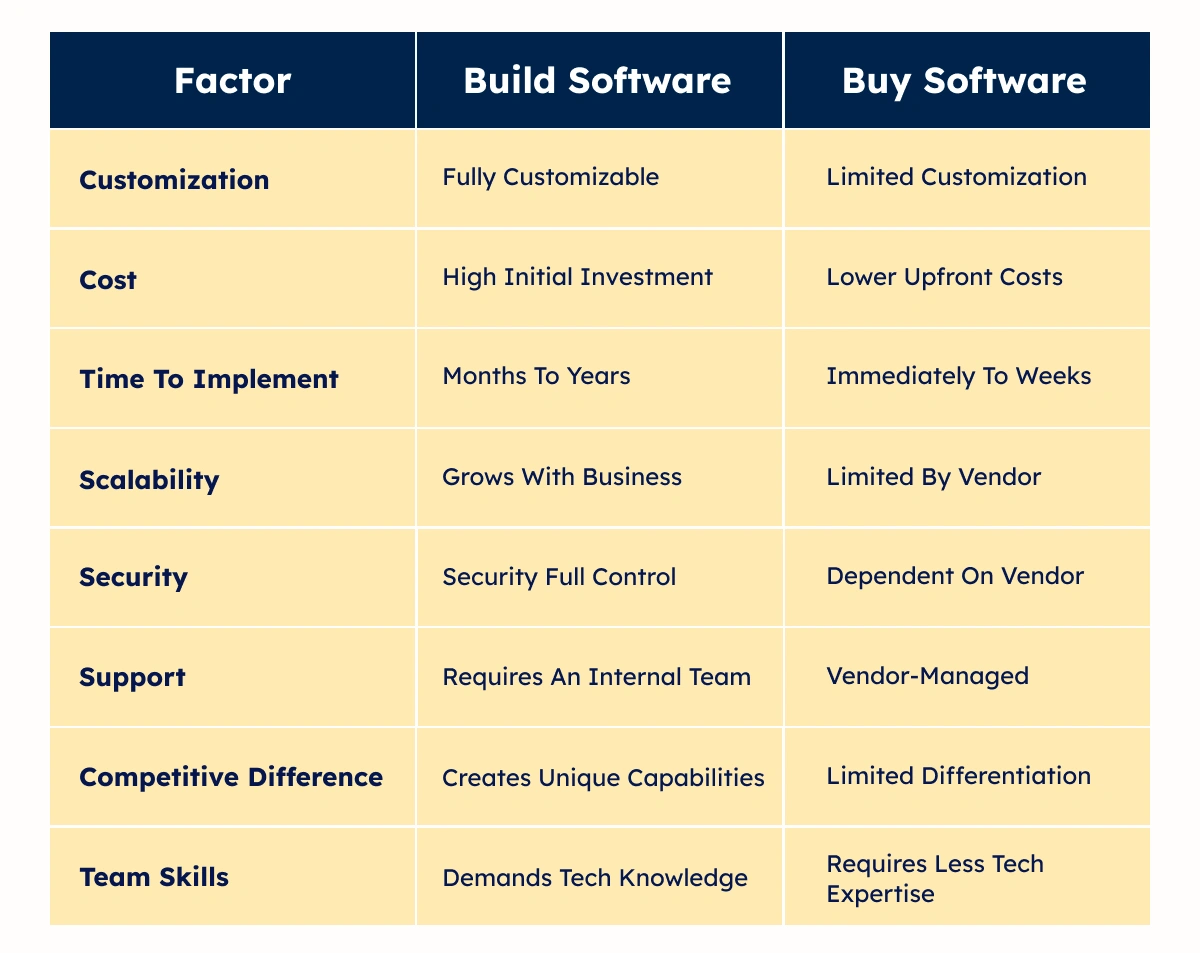 Key Differences of Build vs Buy