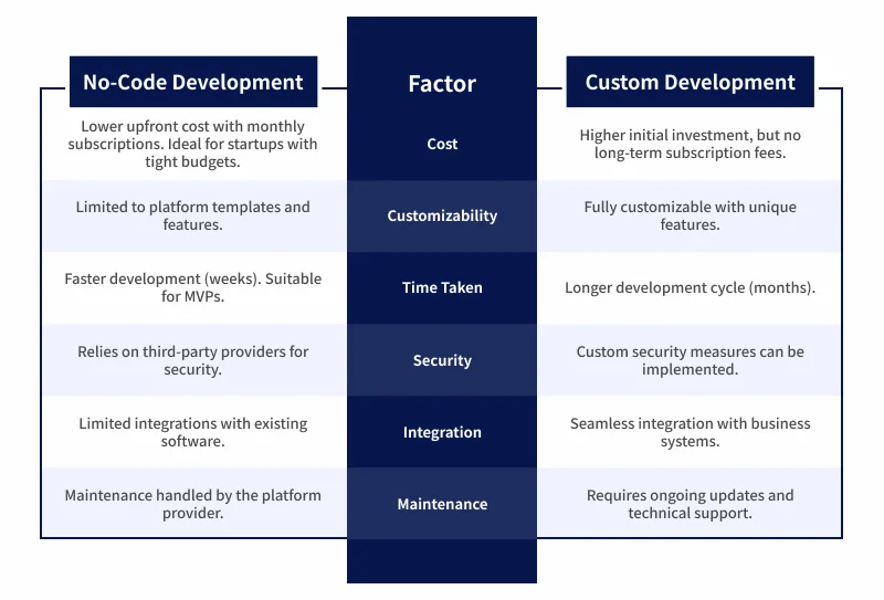 No Code vs. Custom Software Development