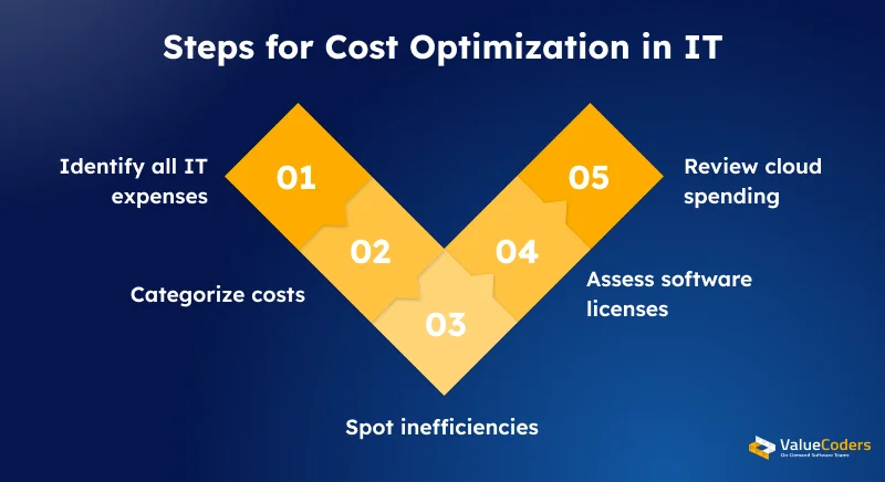 Steps for Cost Optimization in IT