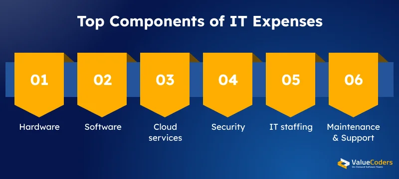 Top Components of IT Expenses