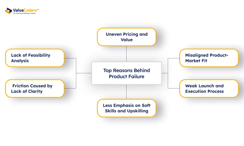 Top Reasons Behind Product Failure