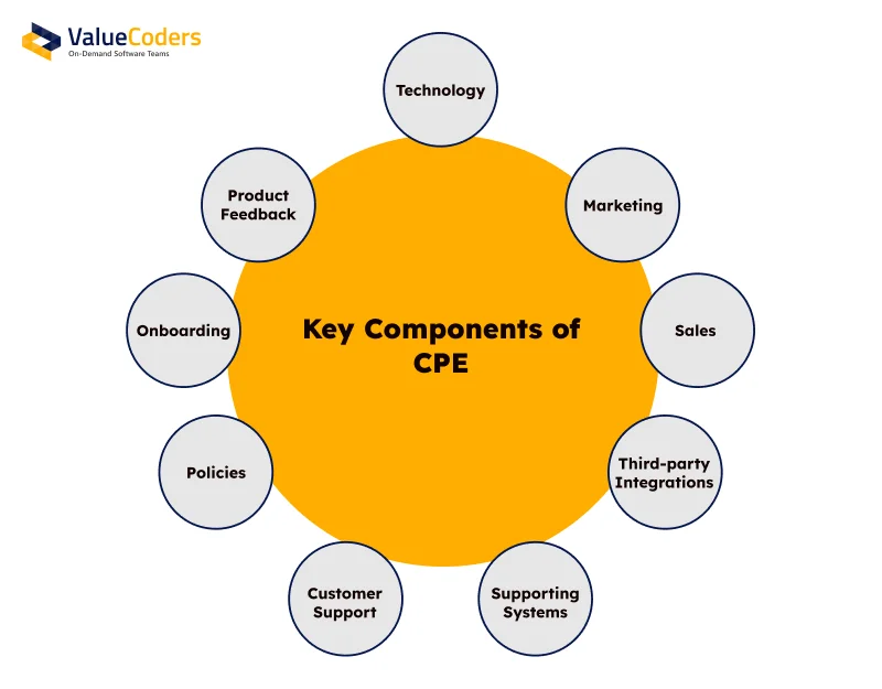 Understanding “What is CPE” in Product Development