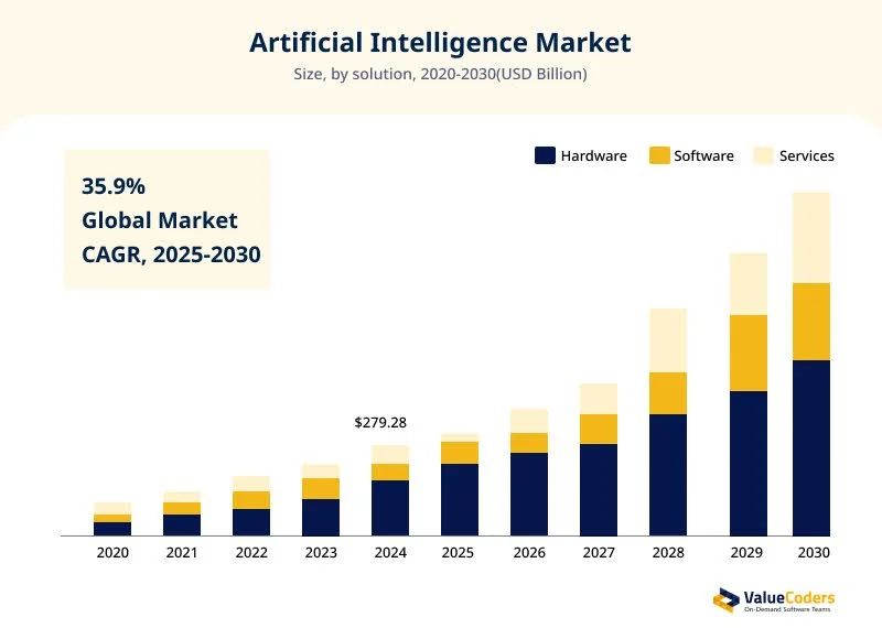 artificial intelligence market