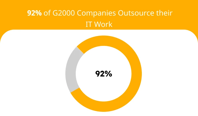 92% of G2000 companies 
