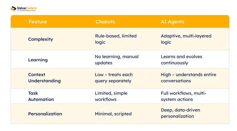 Still Using Chatbots? Here’s Why Modern AI Agents Are the Better Investment