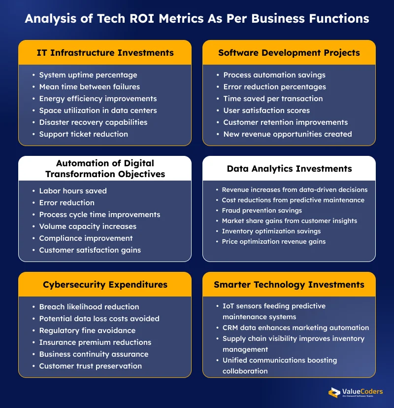 Comparison of Tech ROI Metrics As Per Business Functions 