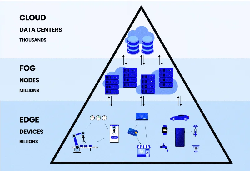 Edge vs Cloud vs Fog Computing