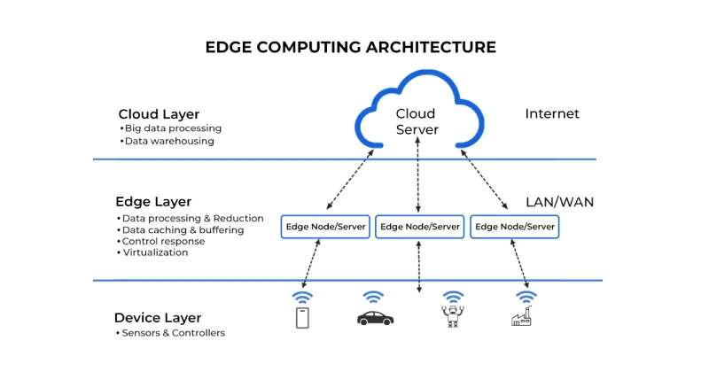 How Edge Computing Works