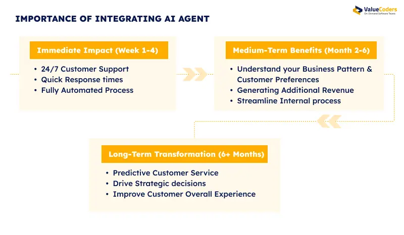 Importance of Integrating AI Agent