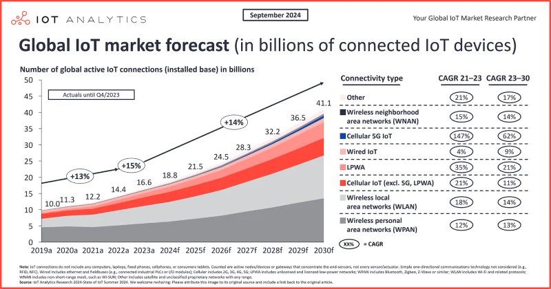 Latest Stats of Edge Computing Technology