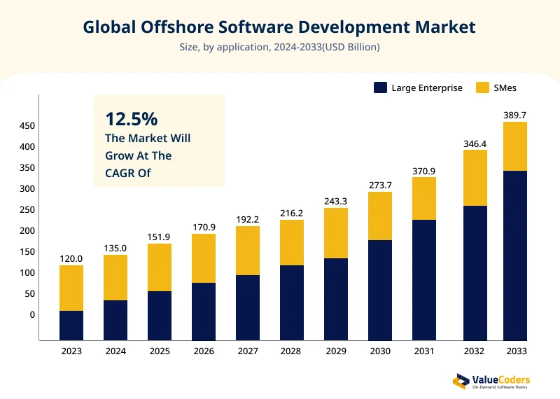 software development market