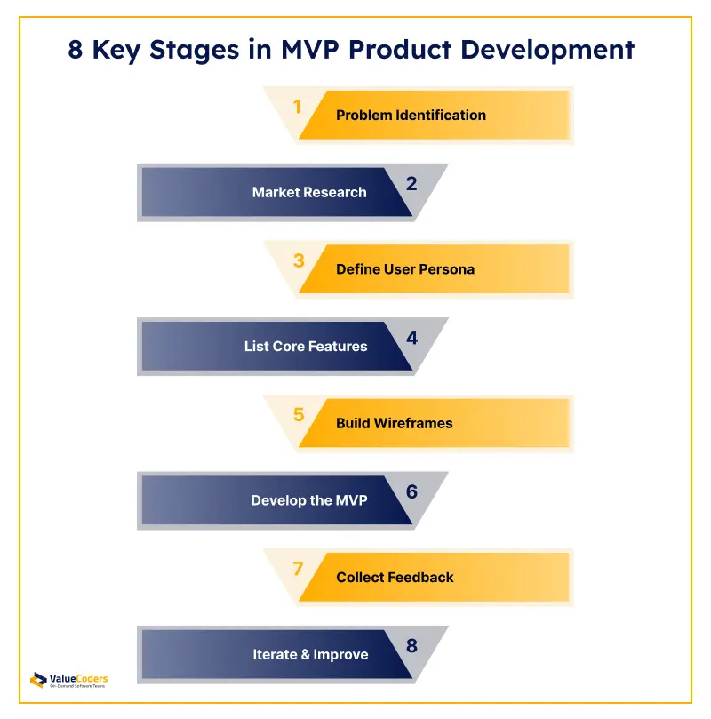 8 Key Stages in MVP Product Development