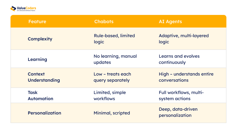 AI Agents vs Chatbots