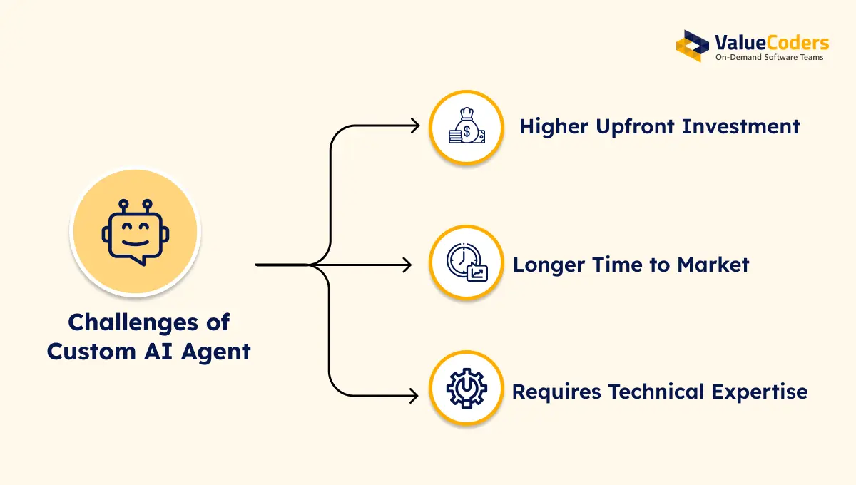 Cons of Custom AI Agent