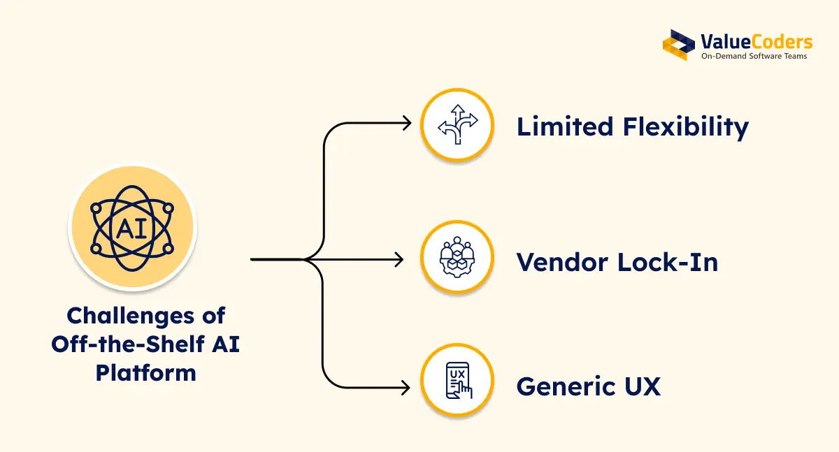 Cons of Off the Shelf AI Platform