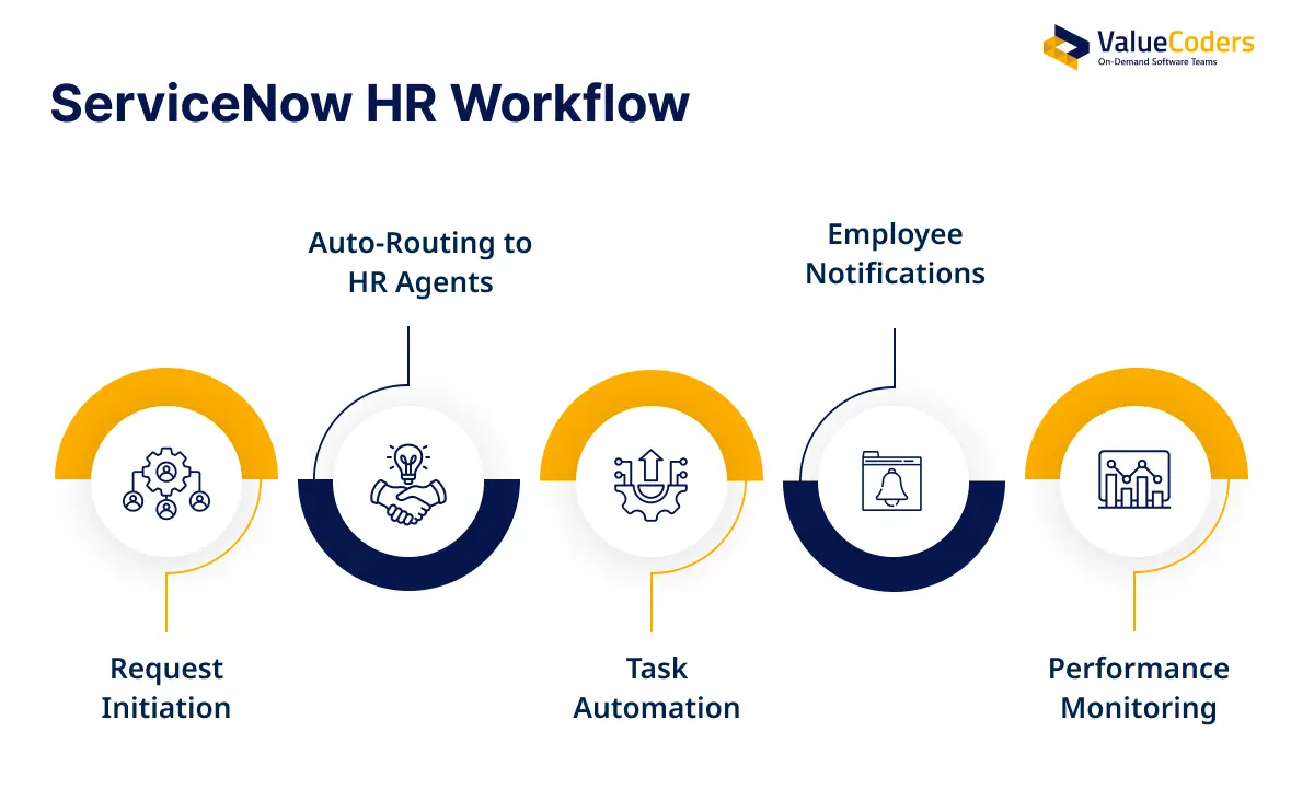 ServiceNow HR Workflow