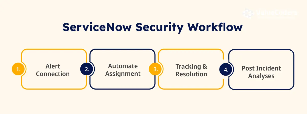 ServiceNow Security Workflow