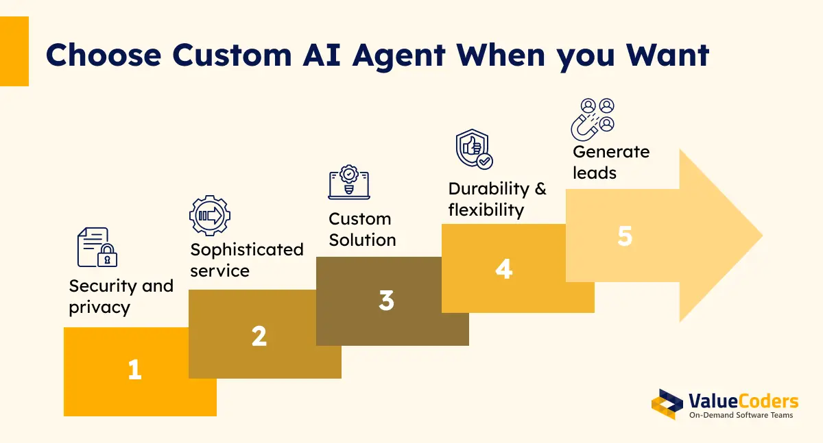 When to Choose Custom AI Agents
