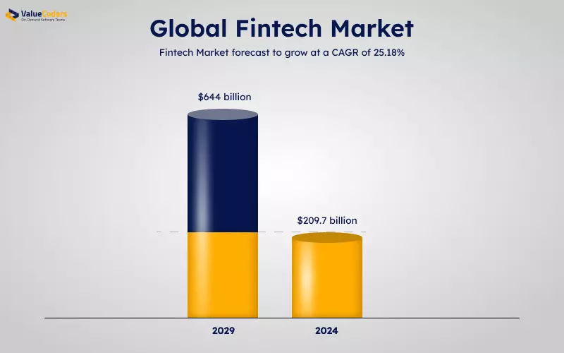 Global Fintech Market