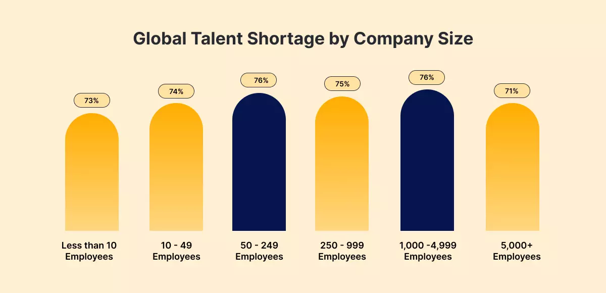 Global Talent Shortage by Company Size
