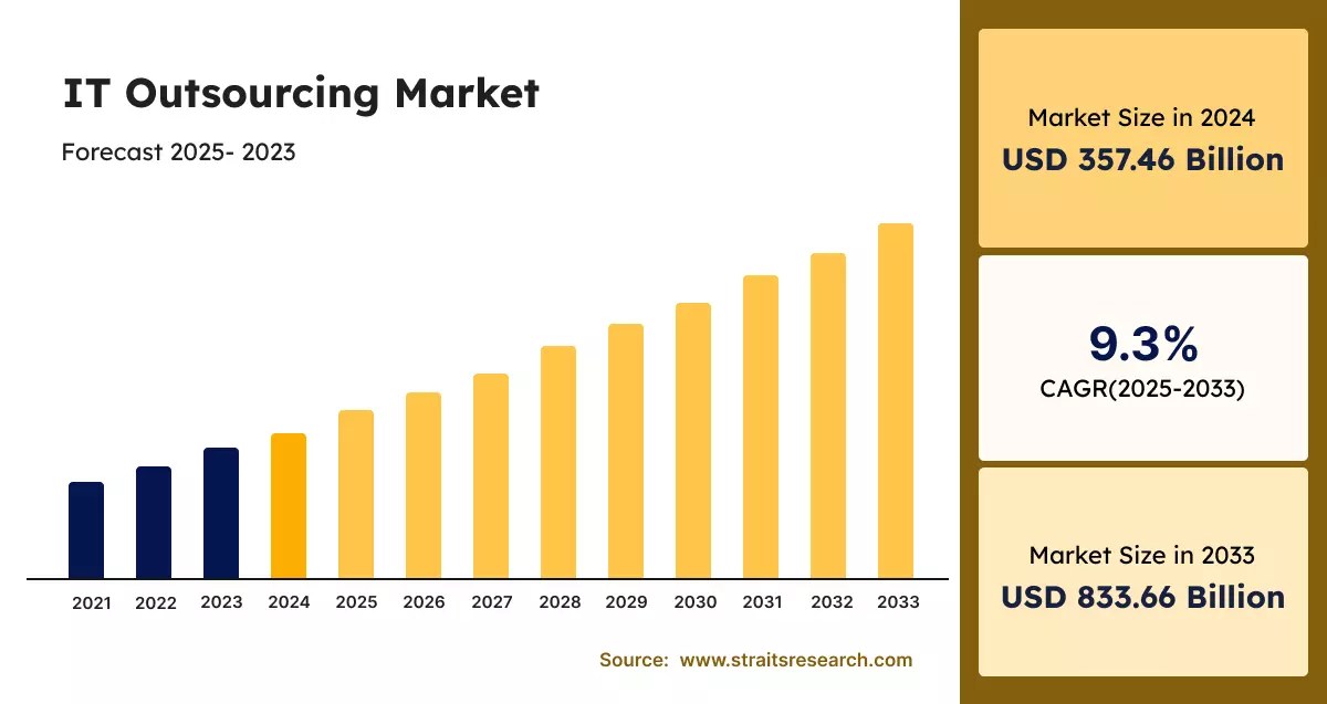 IT Outsourcing Market