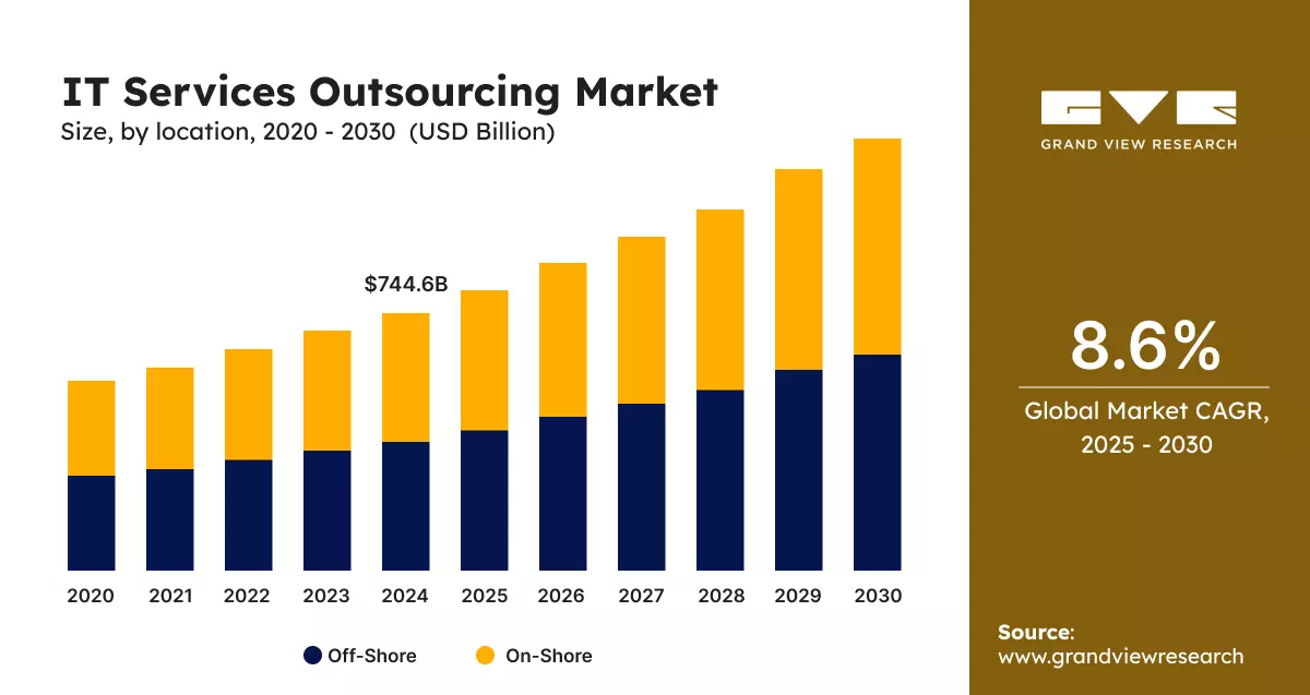 IT Services Outsourcing Market