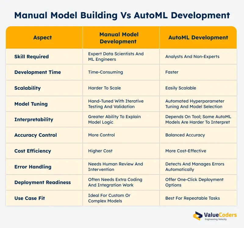 manual vs automated model building