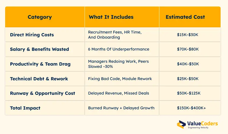 True Price of Wrong Hires for Scaling CTOs