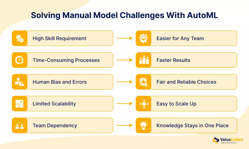 AutoML addressing manual model issues