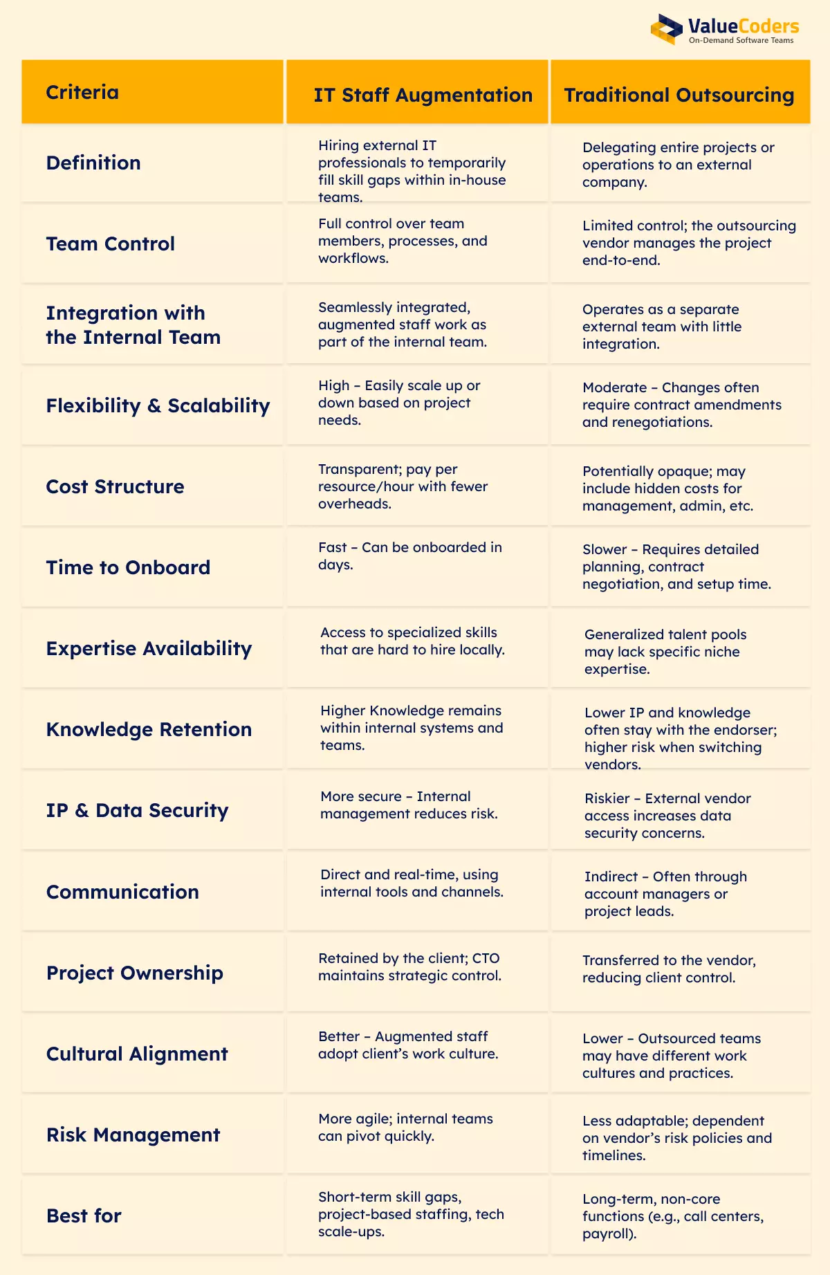 Staff Augmentation vs Traditional Outsourcing Key Comparison