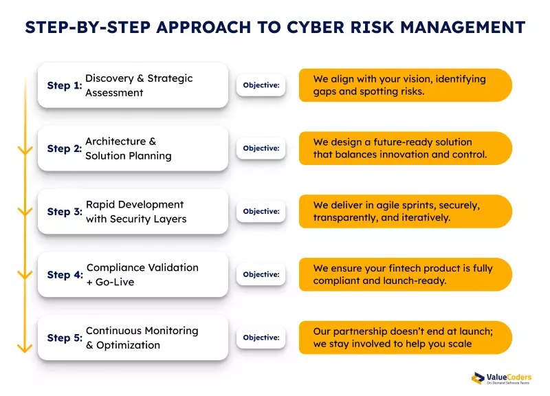 Step by Step Approach to Cyber Risk Management