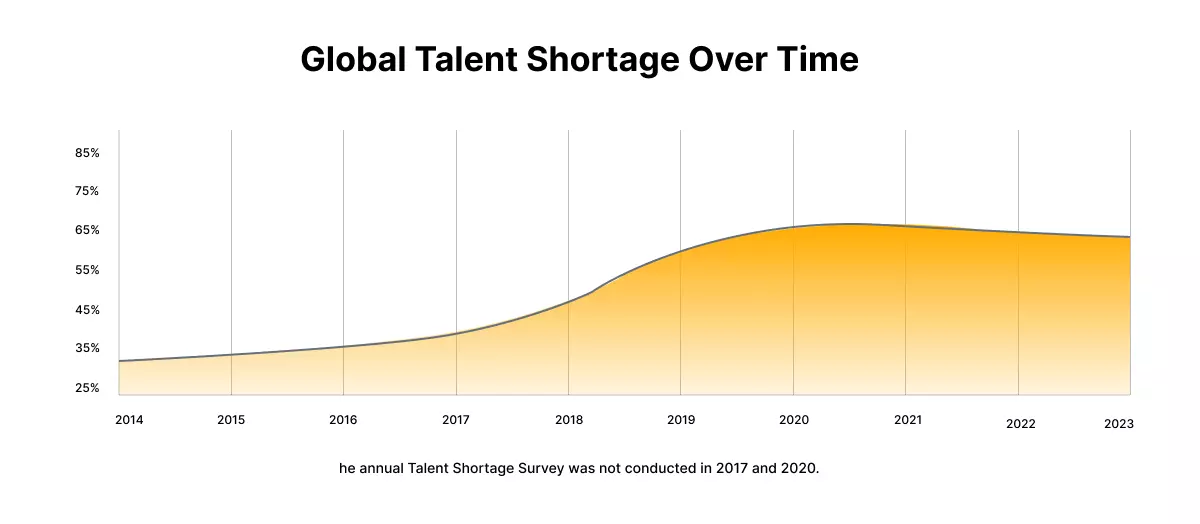 Talent Gap Report