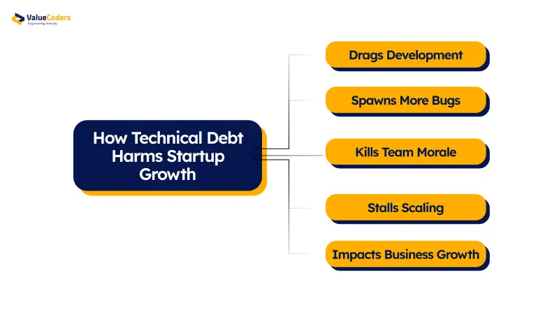 How Technical Debt Harms Startup Growth