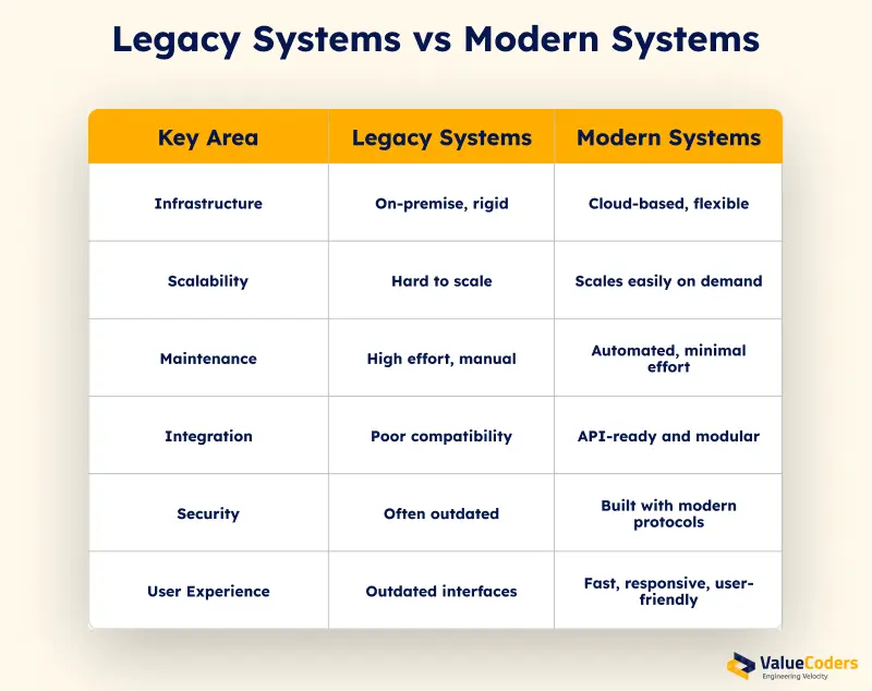 Legacy Systems vs Modern Systems