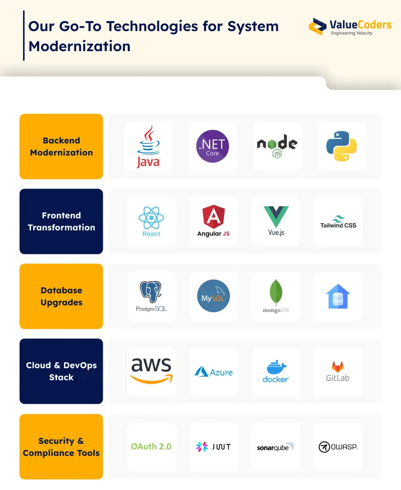 Technologies for System Modernization