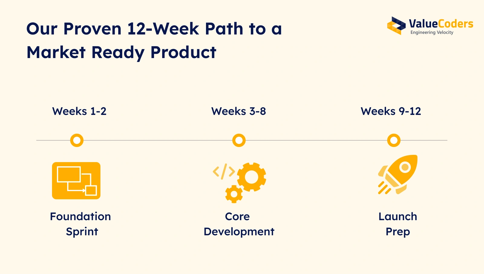 Our Proven 12 Week Path to a Market Ready Product