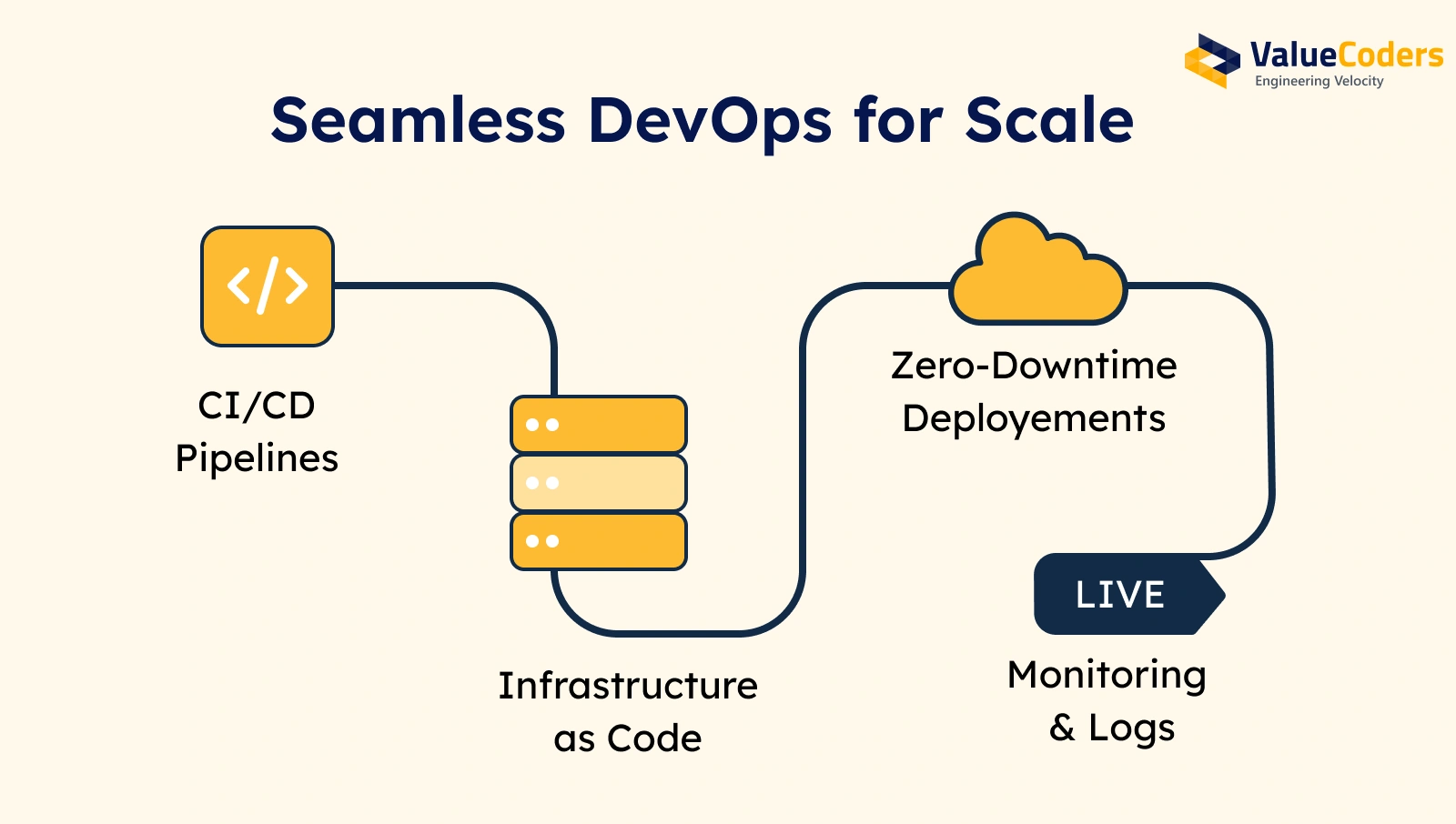 Seamless DevOps for Scale