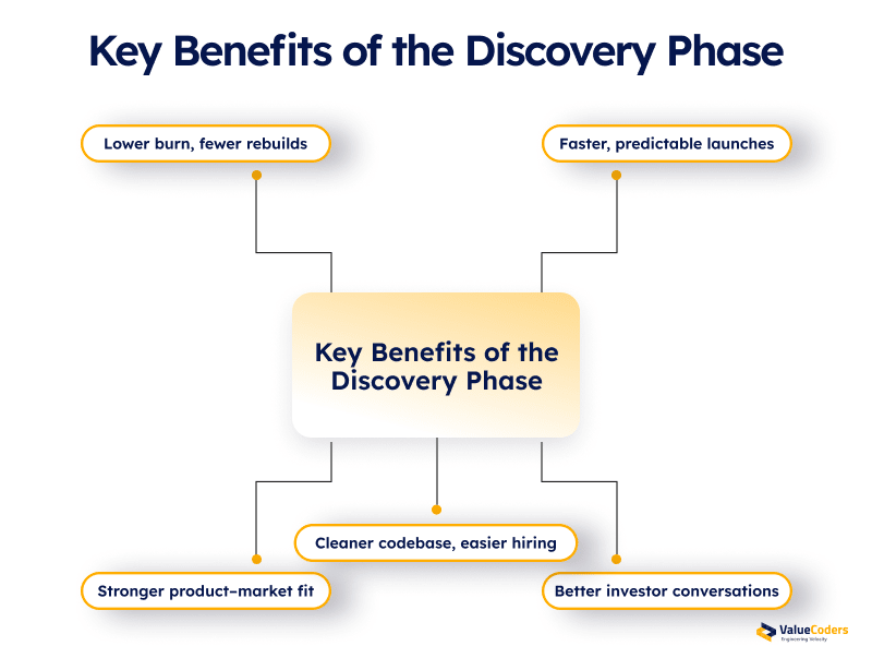 Key Benefits of the Discovery Phase