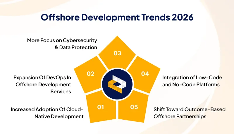 Offshore Development Trends 2026 Offshore Development Trends 2026