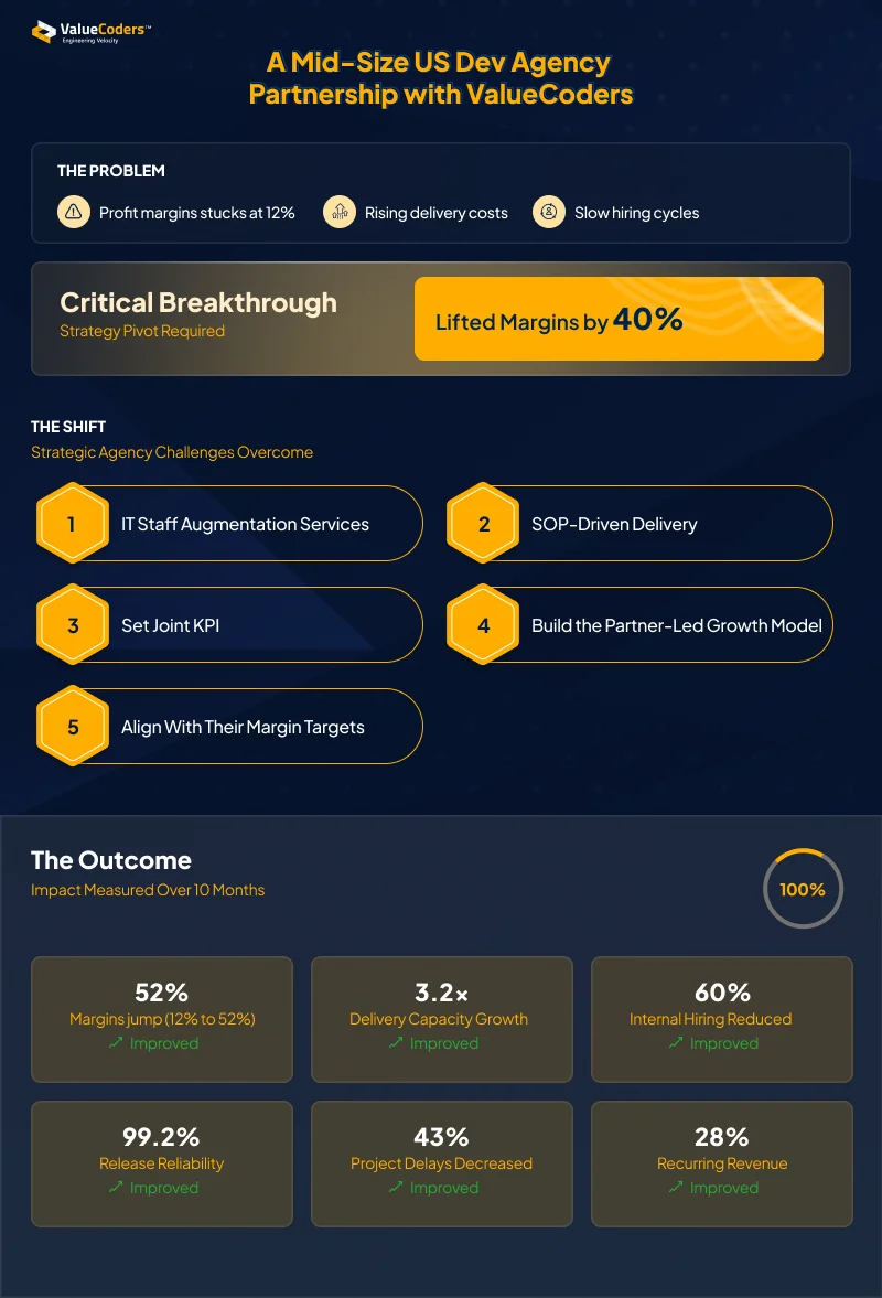 A Mid Size US Dev Agency Partnership