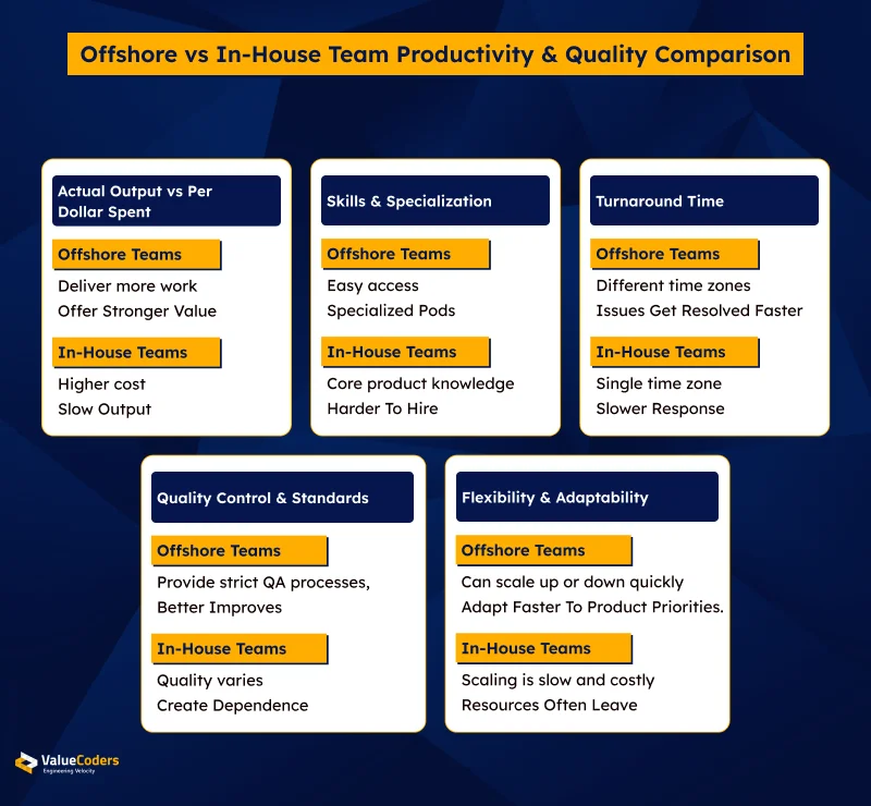 Offshore vs In House Team Offshore vs In House Team Productivity