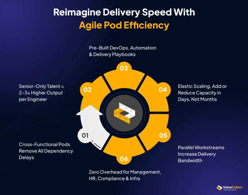 Reimagine Delivery Speed With Agile Pod Efficiency Agile Pod Efficiency