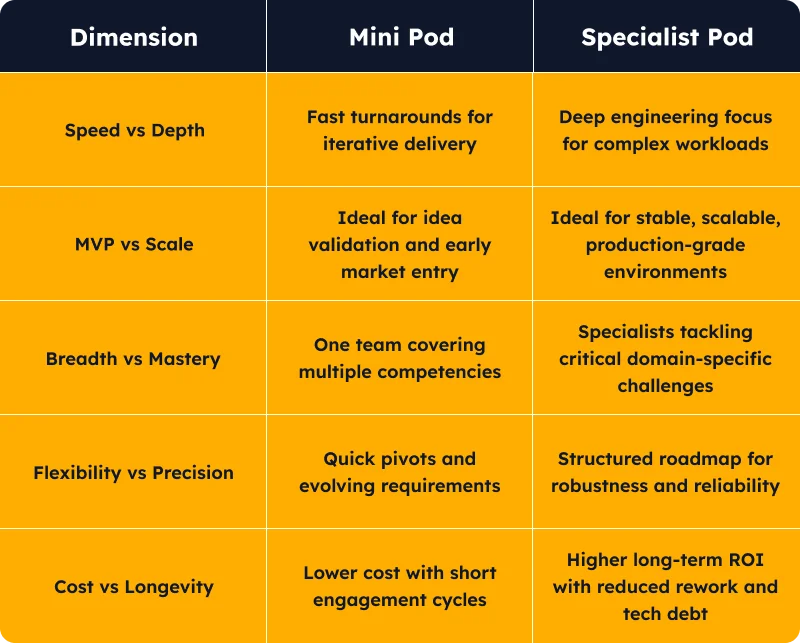 Table Mini Pod vs Specialist Pod