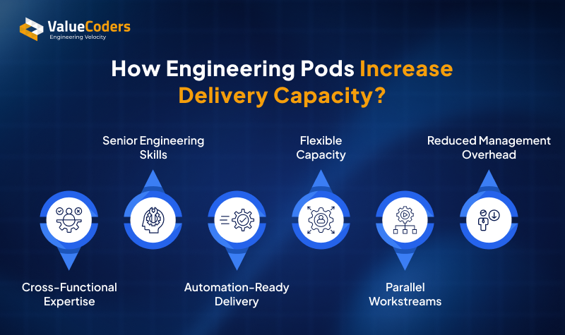 How Engineering Pods Increase Delivery Capacity How Engineering Pods Increase Delivery Capacity